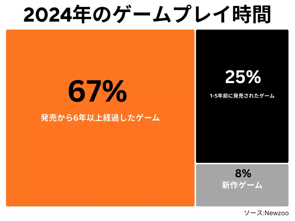 ゲームのリリース時期別に区分された、2024年のゲーマーのプレイ時間分布を示すインフォグラフィック。