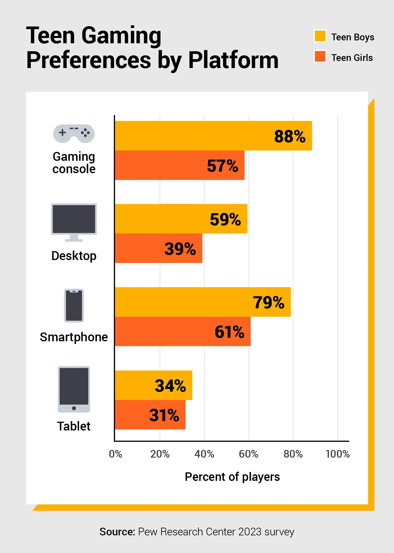 Bar graph displaying teen gaming preferences by platform