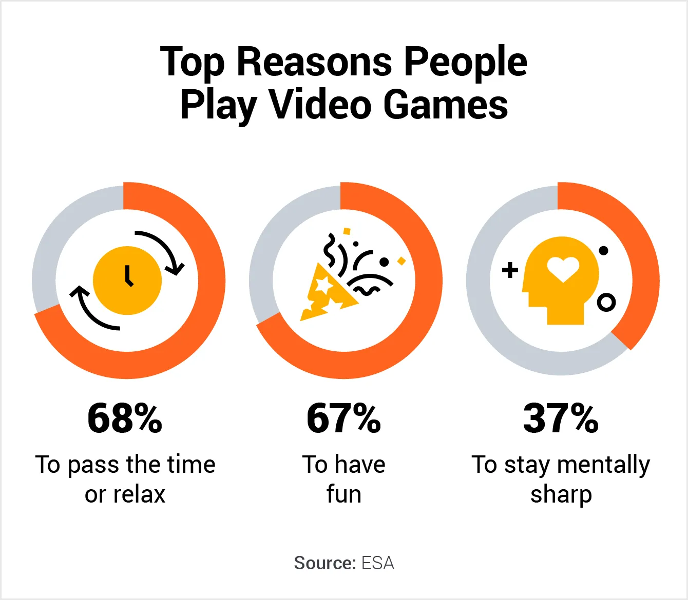 Top 3 reasons people play video games