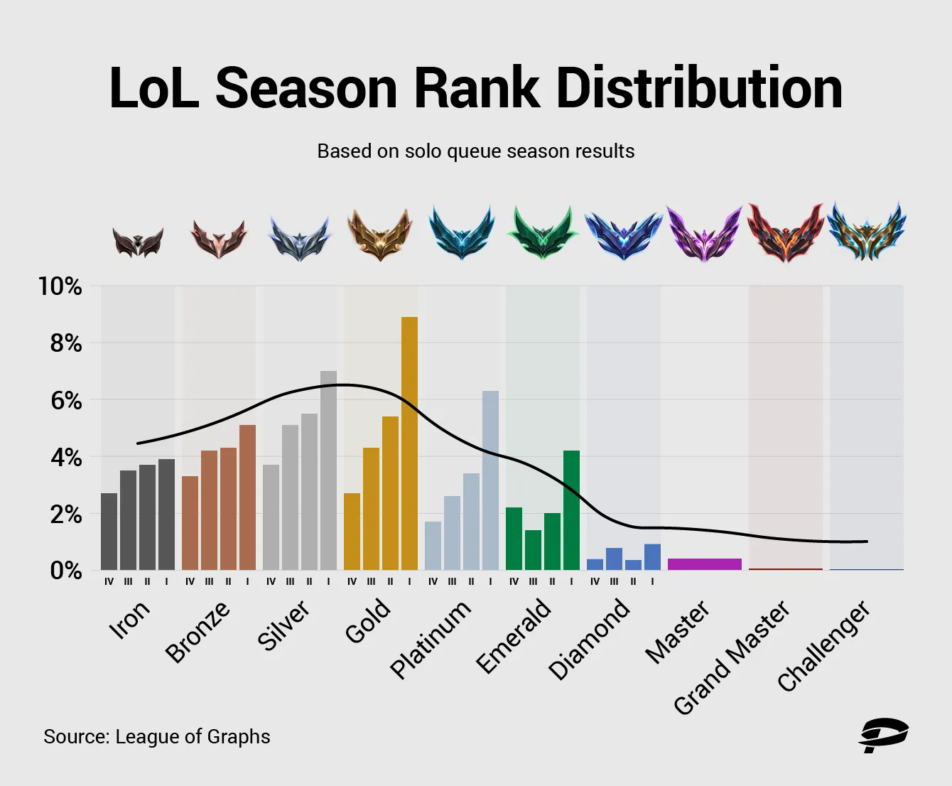 Graphic of a bell curve showing the LoL rank distribution.