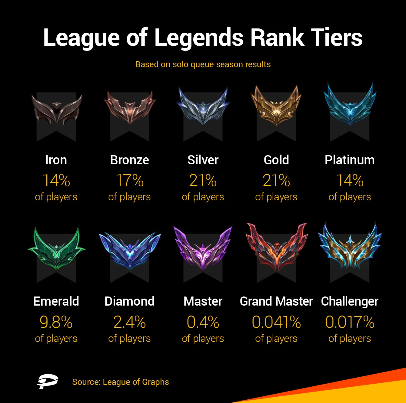 Graphic showing all 10 of the League of Legends rank tiers.