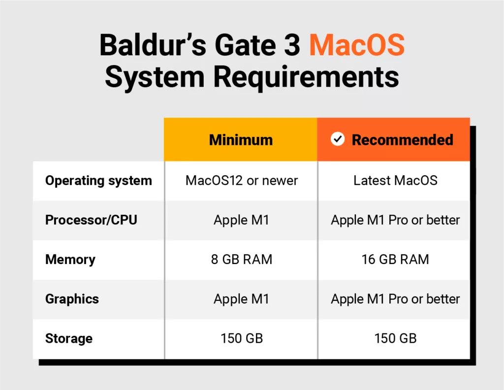 Graphic with Baldur's Gate 3 MacOS system requirements.