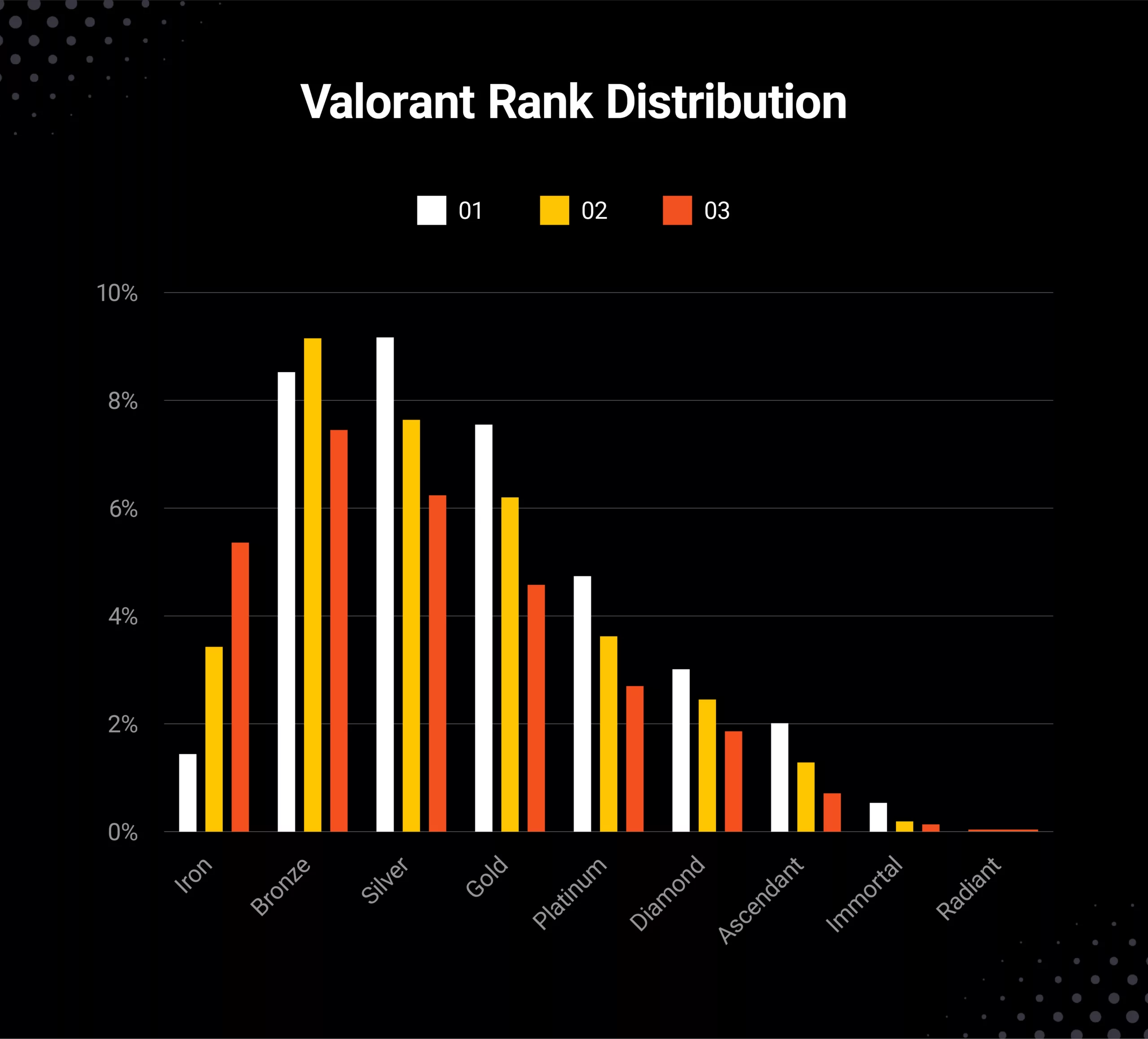 bar chart depicting rank distribution throughout the Valorant playerbase