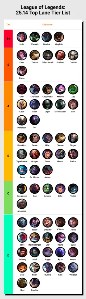 Tier list depicting the League of Legends champions for the top lane.