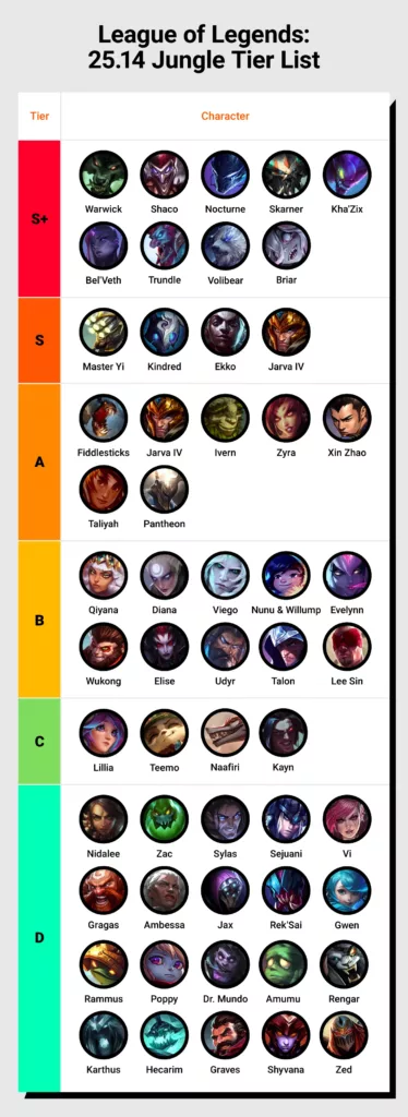 Tier list depicting the League of Legends champions for the jungle lane.
