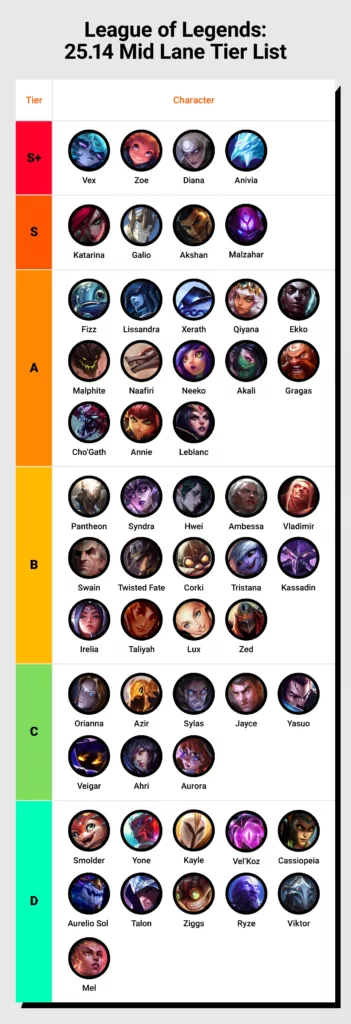 Tier list depicting the League of Legends champions for the mid lane.
