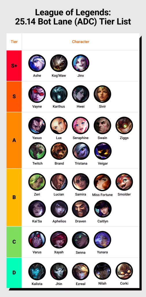 Tier list depicting the League of Legends champions for the bot lane (ADC).
