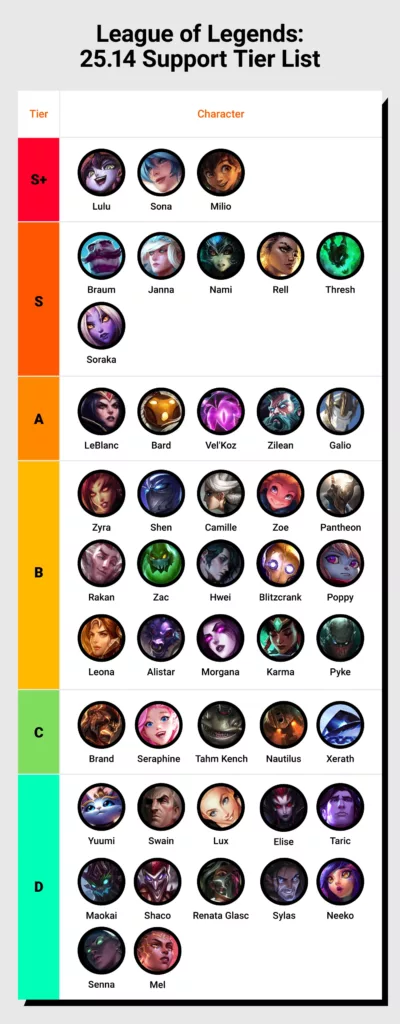 Tier list depicting the League of Legends champions for the support role.