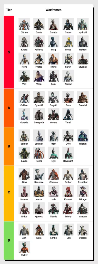 Image depicting the Warframe tier list, from tier S (depicting the best Warframes) to tier D (depicting the weakest Warframes)