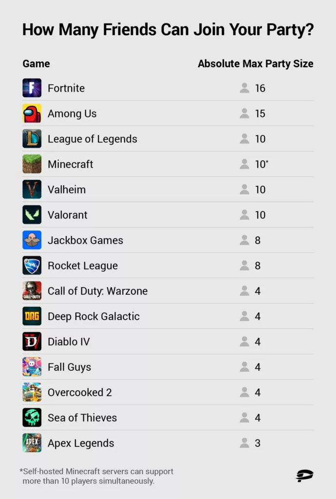 Graphic with the max number of players for the top games to play with friends online.