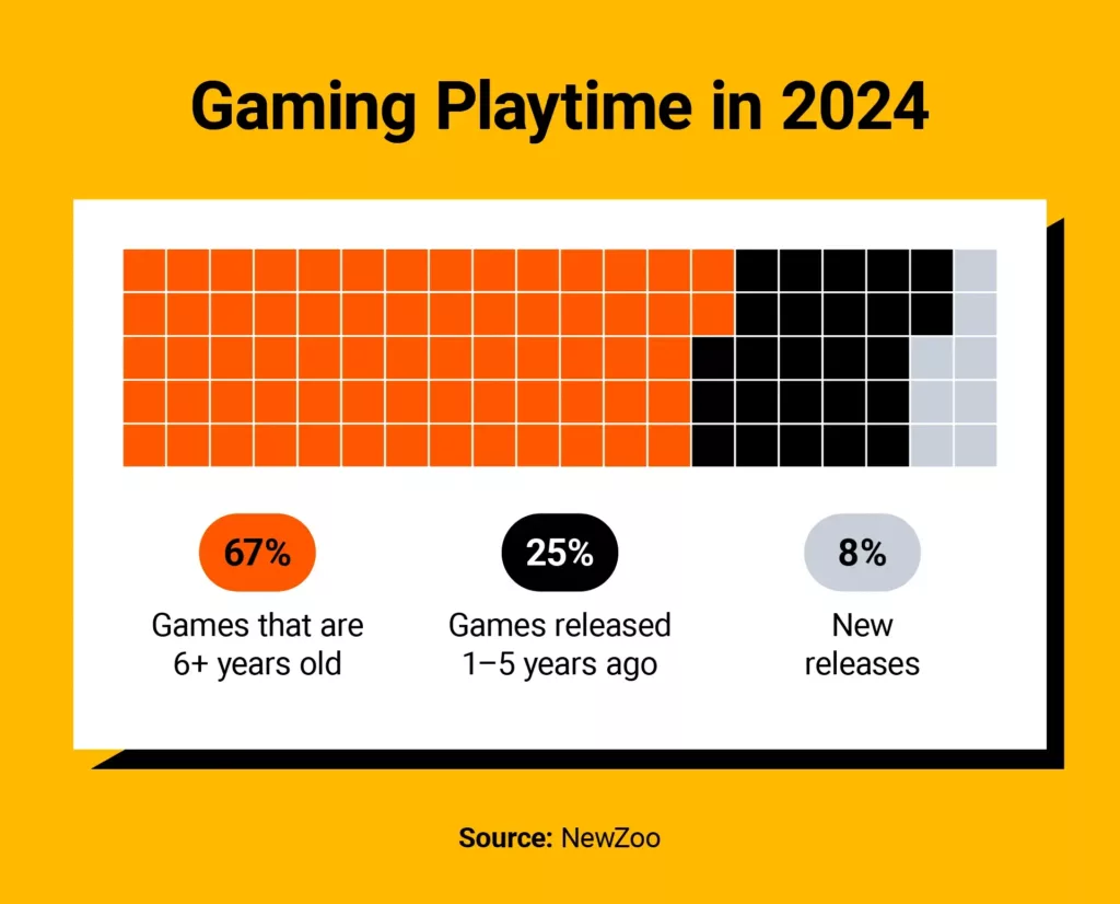 An infographic showcasing the distribution of gamers’ playtime in 2024 segmented by games’ release period.