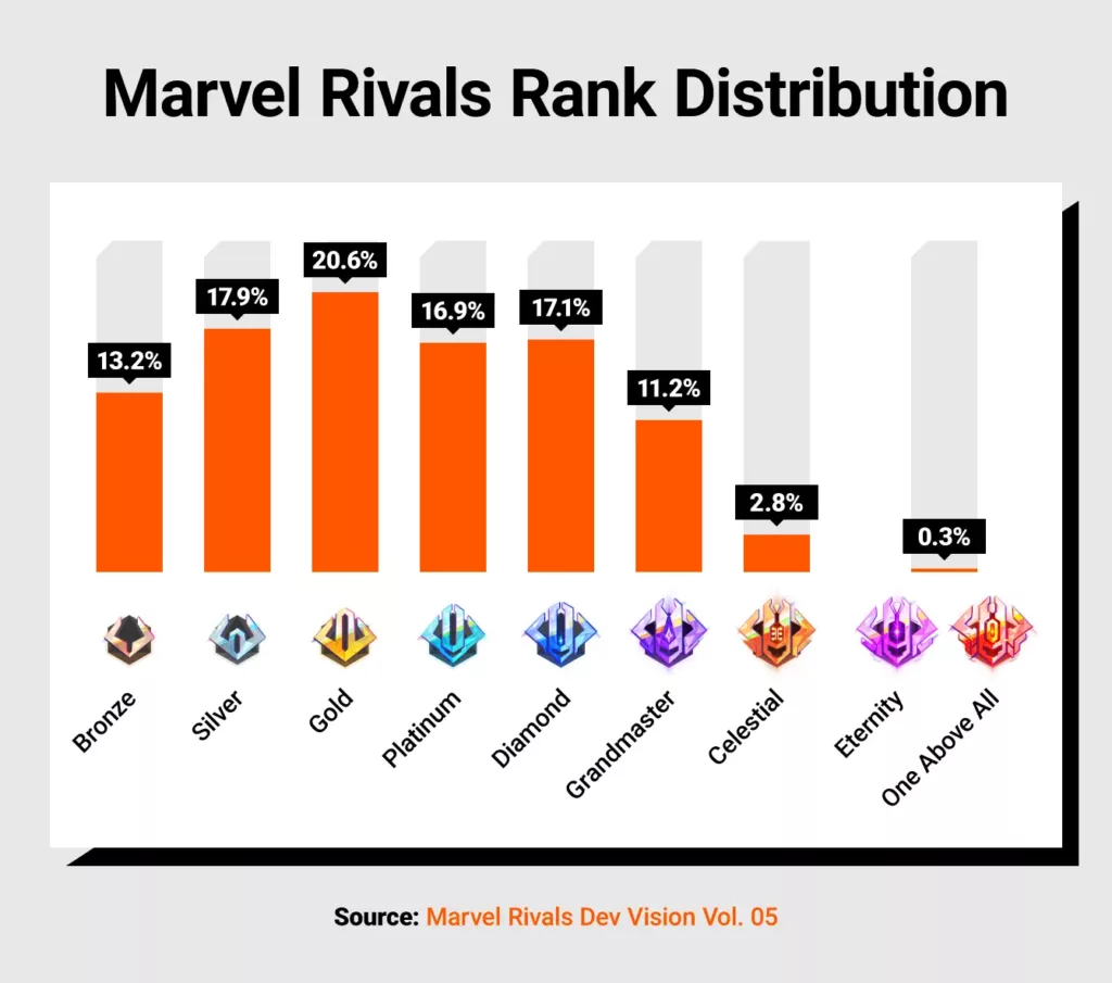 Alt text: Graphic with the Marvel Rivals rank distribution.