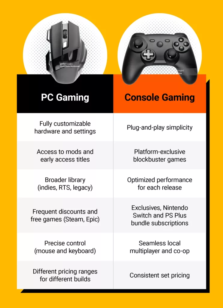 Infographic comparing the differences between PC gaming and console gaming in terms of features, benefits, controls, and pricing.