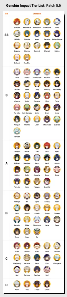 Genshin Impact tier list for patch 5.6