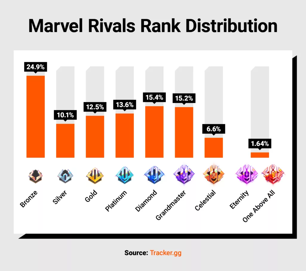 Graphic with the Marvel Rivals rank distribution.