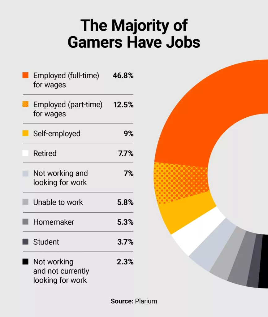 Data visualization showing the employment status of gamers.