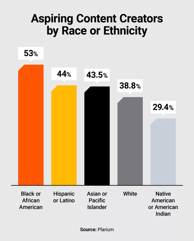 Bar chart of who wants to become a gaming content creator by demographic.