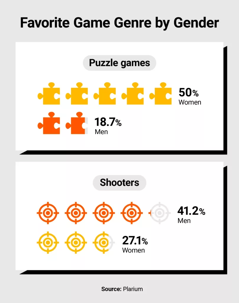 Data visualization of favorite video game genre by gender.