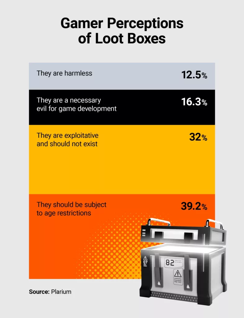 Donut chart showing how gamers feel about loot boxes.