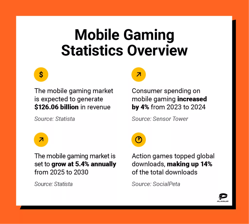 Key mobile gaming statistics including revenue forecast, consumer spending, market growth and top downloads.