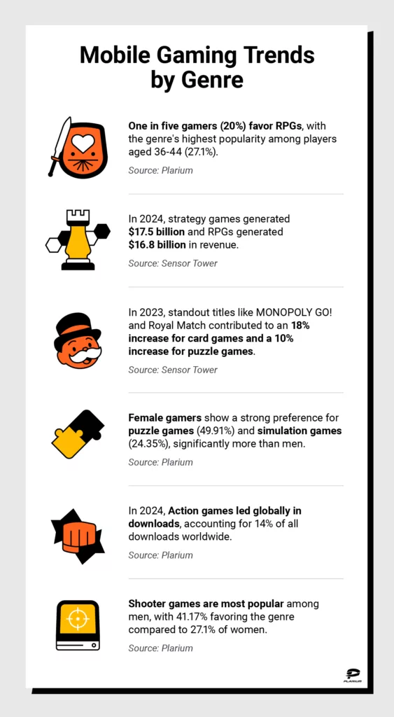 Infographic showing key mobile gaming statistics, including revenue leaders, ARPU projections, global revenue growth, and more.