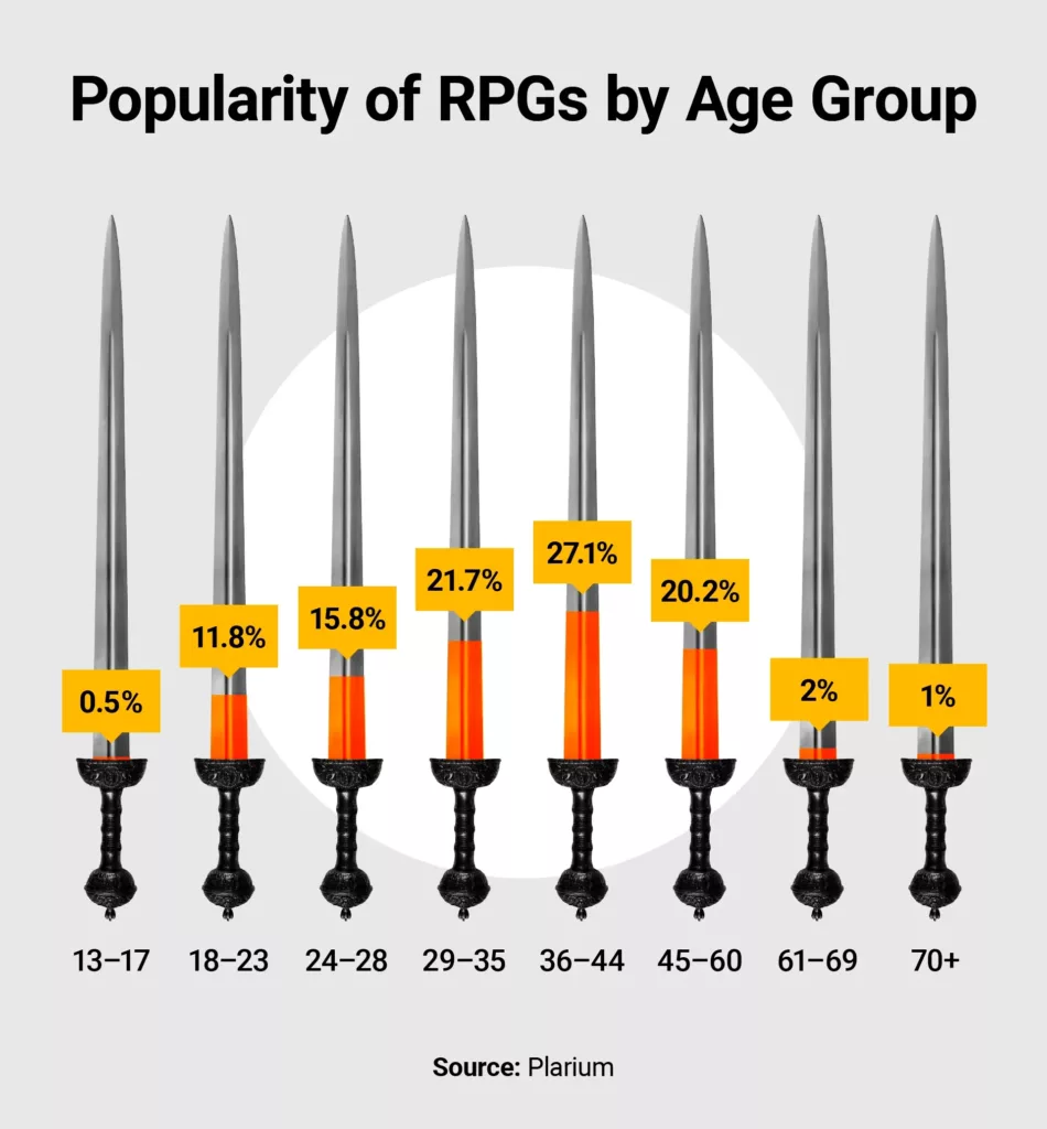 Data visualization showing preference for RPGs by age group.
