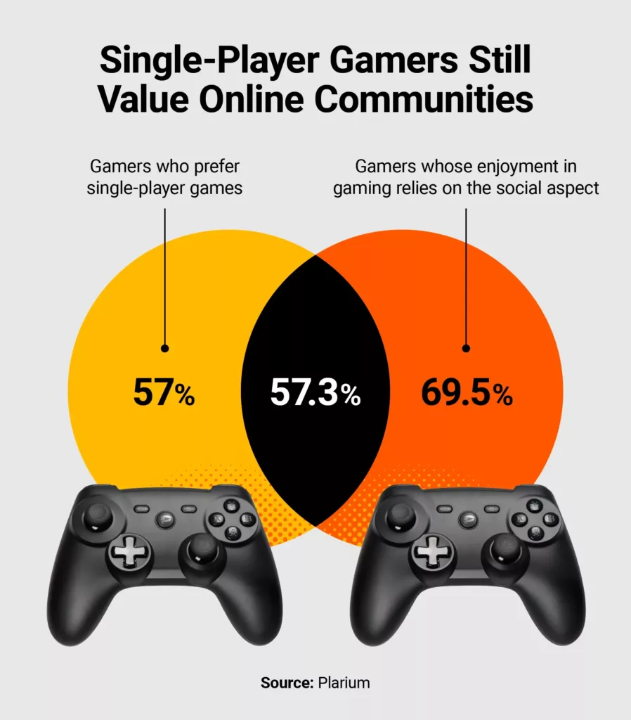 Venn diagram with percentage of single-player gamers who enjoy social aspects of gaming.