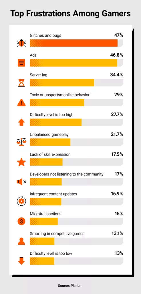 Bar chart with the top frustrations for gamers.