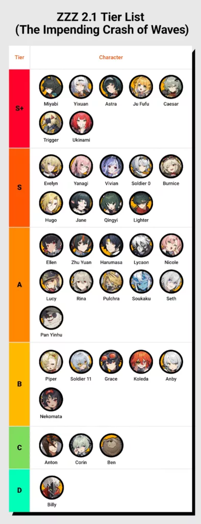 Graphic of Zenless Zone Zero (ZZZ) 2.1 tier list.