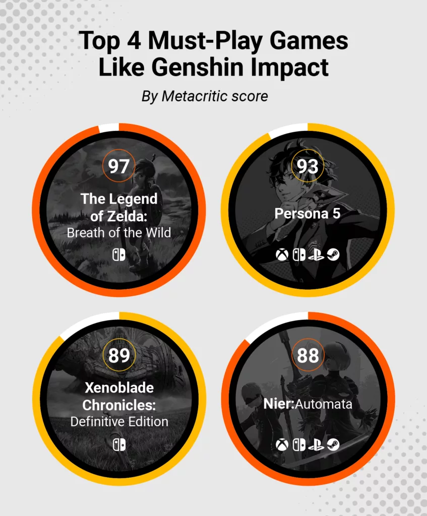 Graphic with games like Genshin Impact and their available platforms.