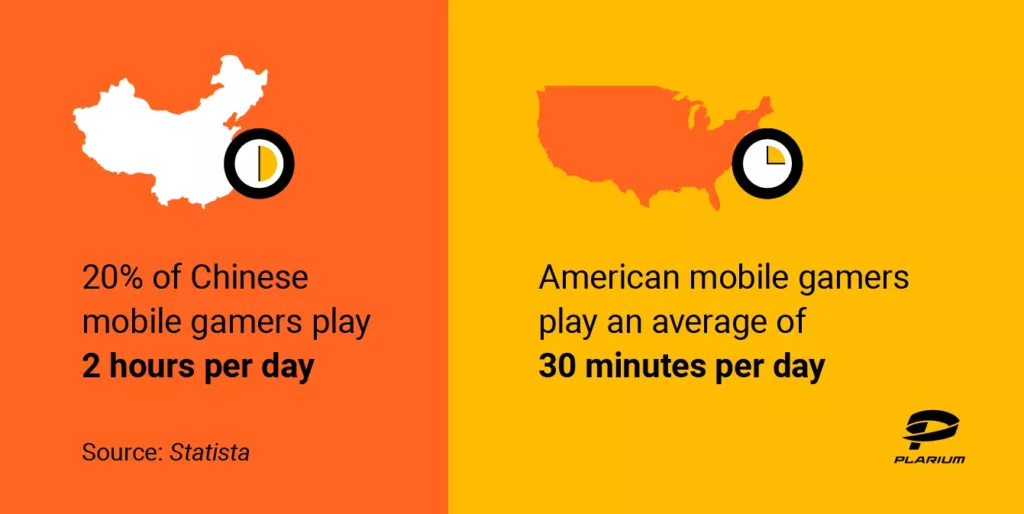 Graphic showing America vs. China average mobile game play time per day.