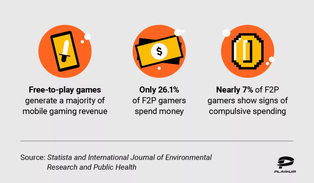 Graphic with free-to-play mobile gaming monetization statistics.