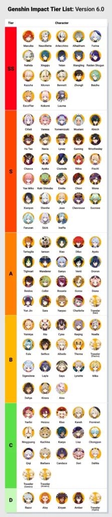 Tier list table for Genshin Impact containing a ranked list of characters based on current game balancing.