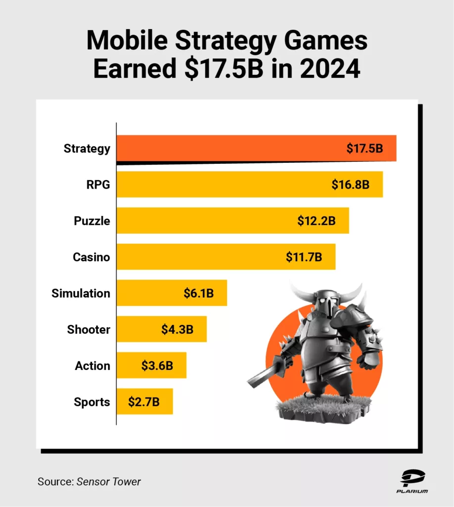 Graphic showing mobile gaming monetization statistics by genre.