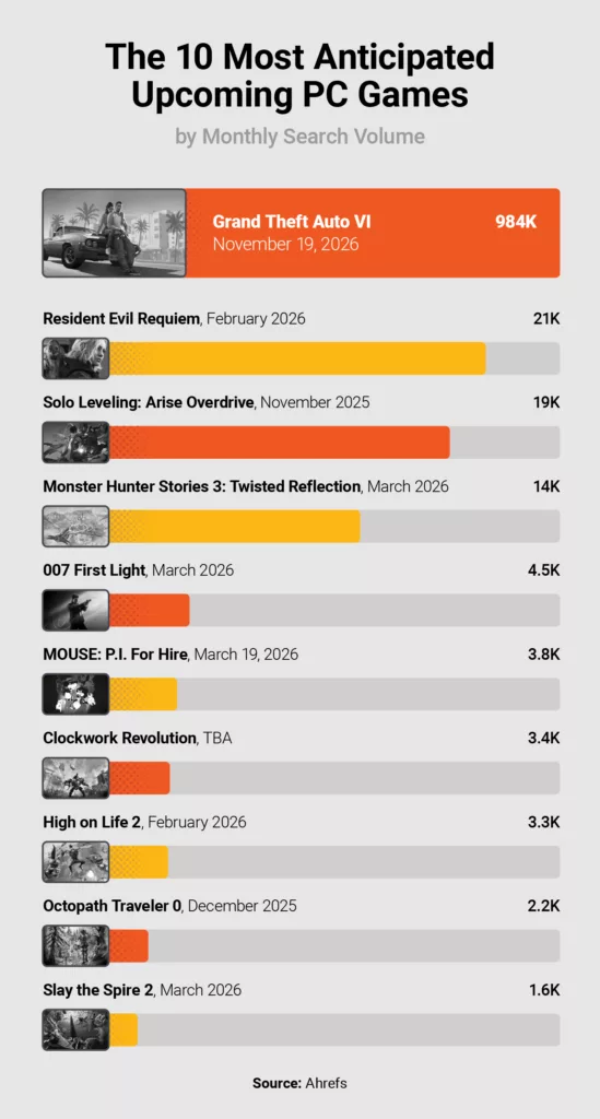Graphic of the top 10 most anticipated upcoming PC games
