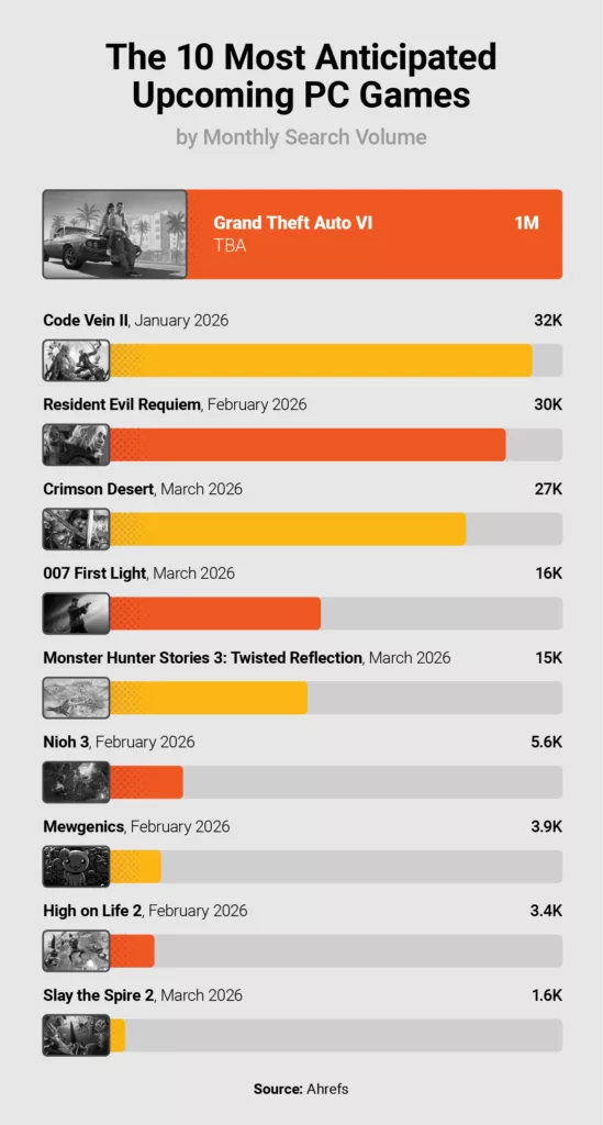Graphic of the top 10 most anticipated upcoming PC games