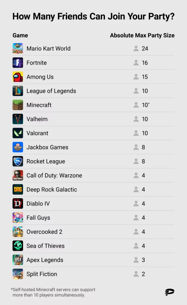 List of best games to play with friends online and max party size
