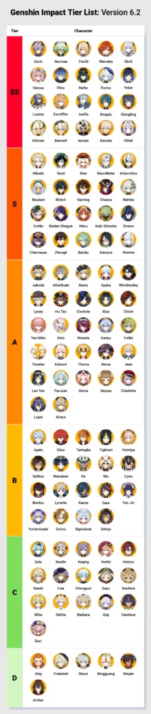 Tier list table for Genshin Impact containing a ranked list of characters based on current game balancing.