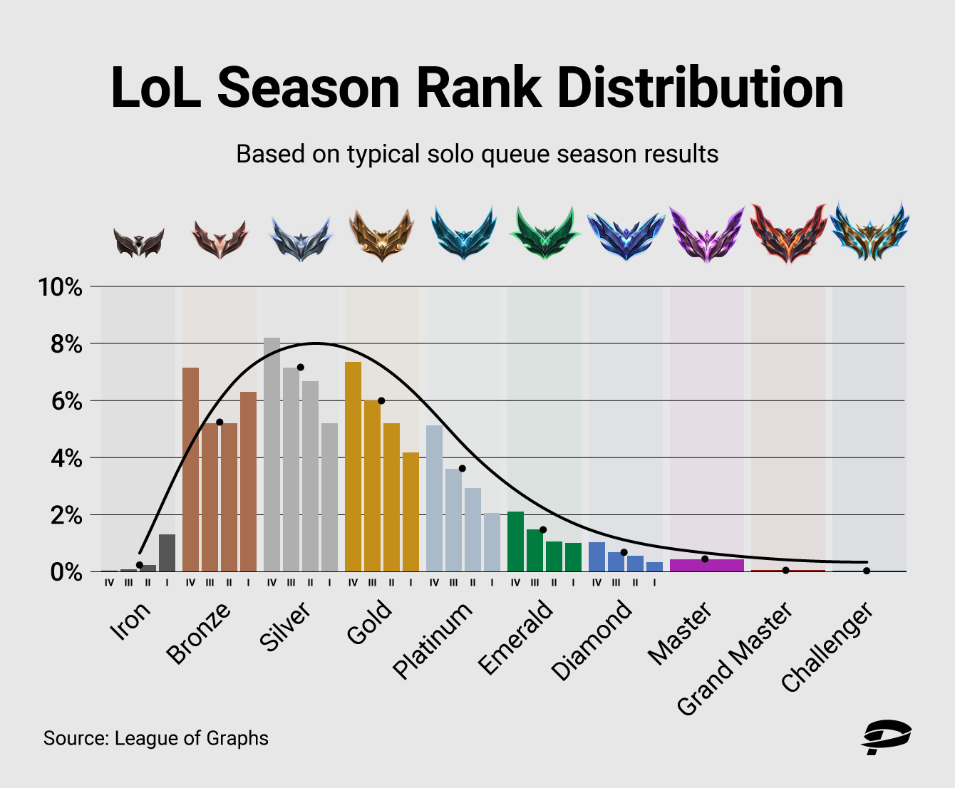 League of Legends rank distribution