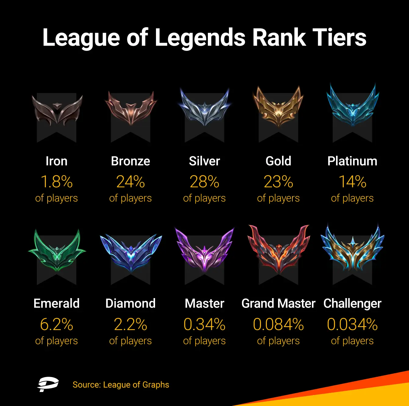 League of Legends rank tiers