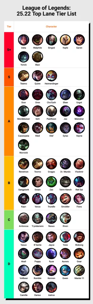 Tier list depicting the League of Legends champions for the top lane.