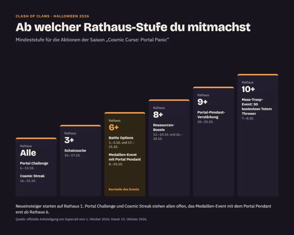 Rathaus-Stufen für die Halloween-Aktionen in Clash of Clans 2026: von „alle Stufen“ bis Rathaus 10
