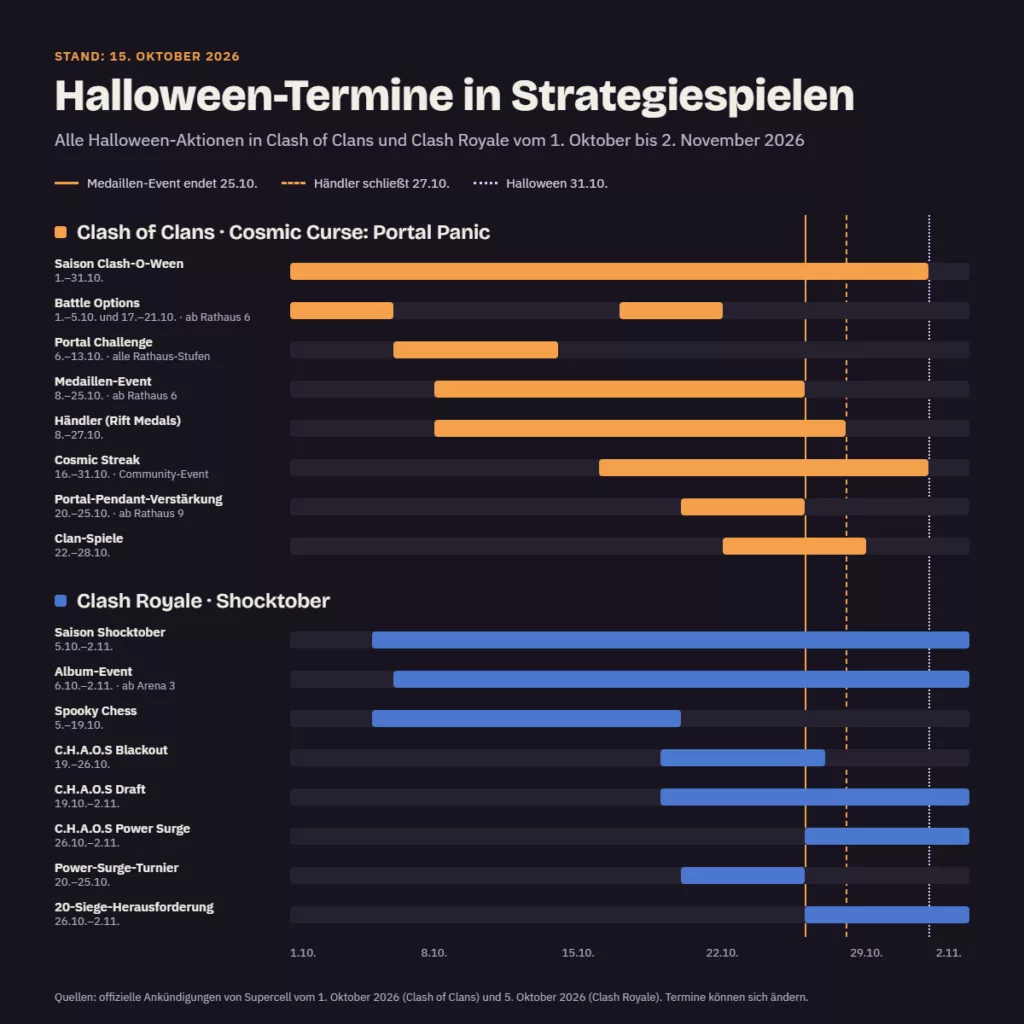 Zeitstrahl der Halloween-Events in Clash of Clans und Clash Royale vom 1. Oktober bis 2. November 2026
