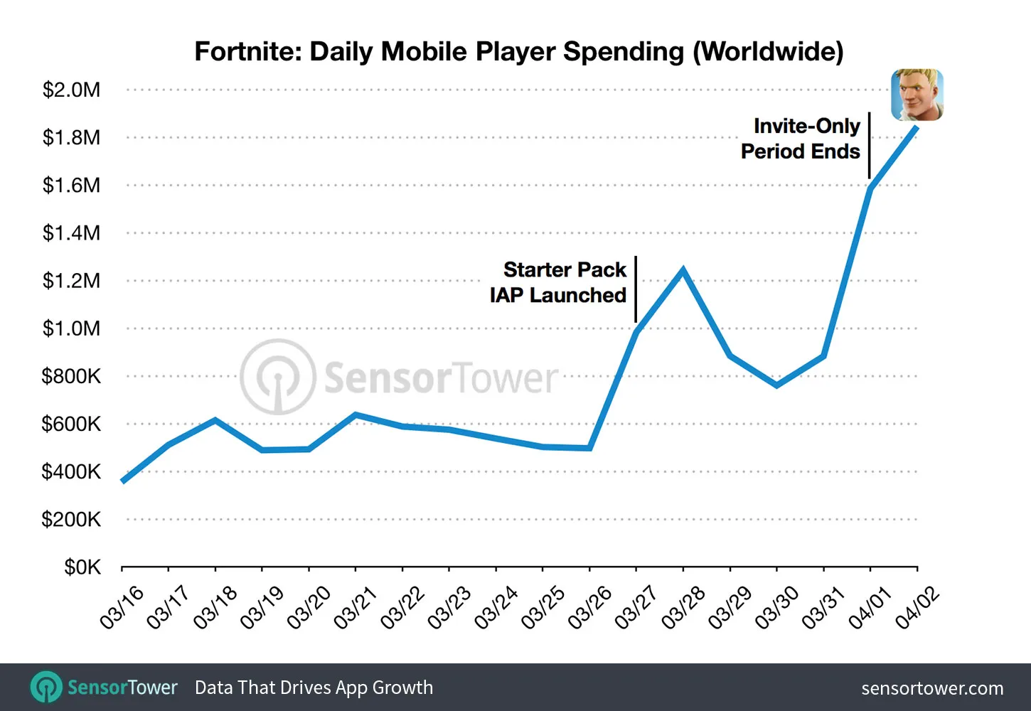 Gasto diario de los jugadores en el mundo en Fortnite